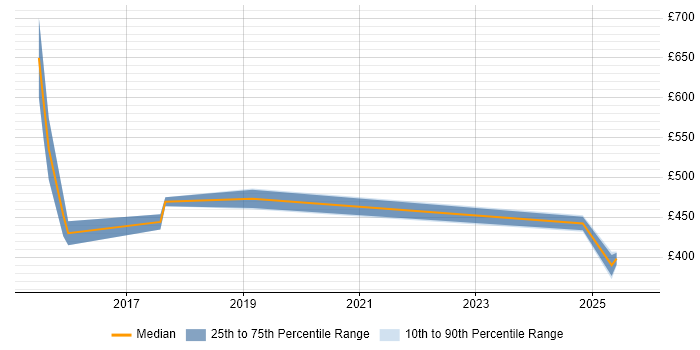 Contractor daily rate distribution trend for jobs in Cambridgeshire citing SCADA