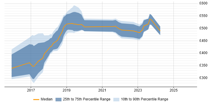 Contractor daily rate distribution trend for jobs in Cambridgeshire citing Scaled Agile Framework