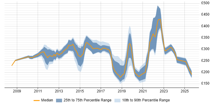 Contractor daily rate distribution trend for jobs in Cambridgeshire citing SCCM