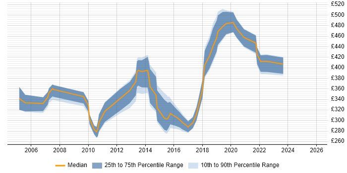 Contractor daily rate distribution trend for jobs in Cambridgeshire citing Scenario Testing