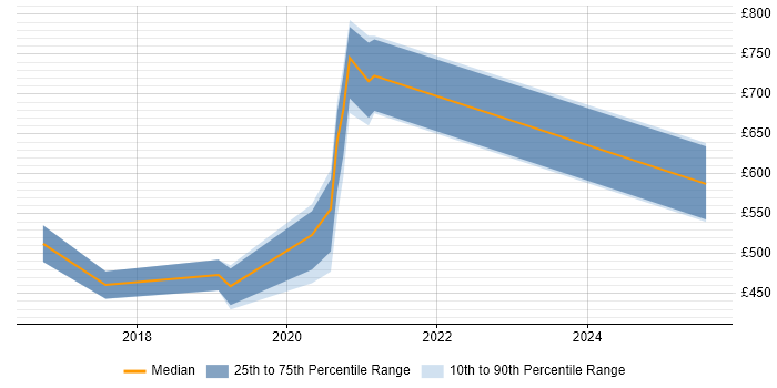 Contractor daily rate distribution trend for jobs in Cambridgeshire citing scikit-learn Contractor daily rate distribution trend for jobs in Cambridgeshire citing scikit-learn
