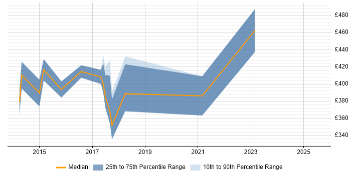 Contractor daily rate distribution trend for jobs in Cambridgeshire citing SDET