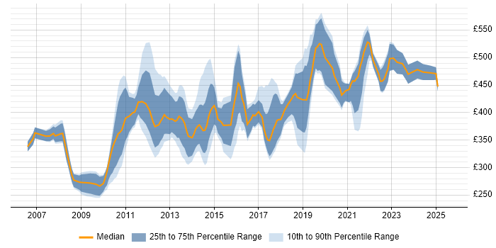 Contractor daily rate distribution trend for jobs in Cambridgeshire citing SDLC