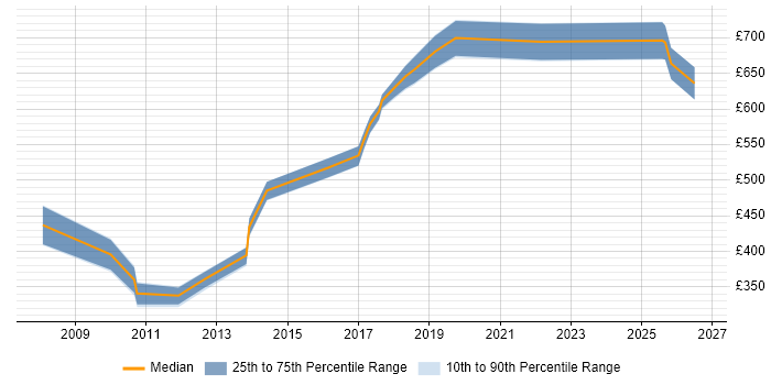 Contractor daily rate distribution trend for jobs in Cambridgeshire citing Security Architecture