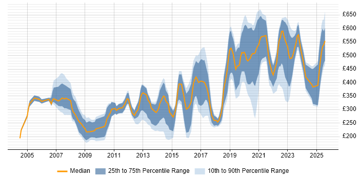 Contractor daily rate distribution trend for jobs in Cambridgeshire citing Security Cleared