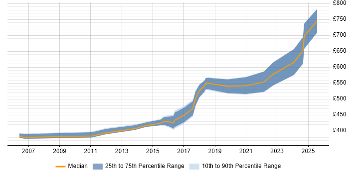 Contractor daily rate distribution trend for Security Consultant job vacancies in Cambridgeshire