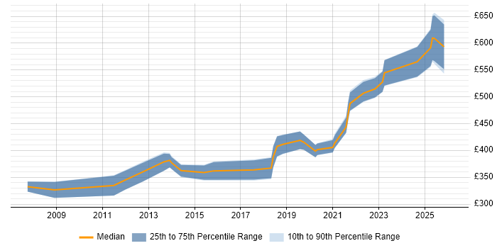 Contractor daily rate distribution trend for Security Engineer job vacancies in Cambridgeshire
