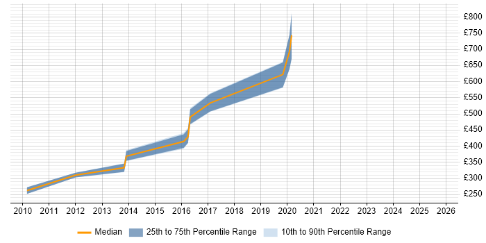 Contractor daily rate distribution trend for jobs in Cambridgeshire citing Security Hardening