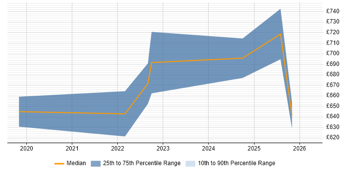 Contractor daily rate distribution trend for jobs in Cambridgeshire citing Security Posture