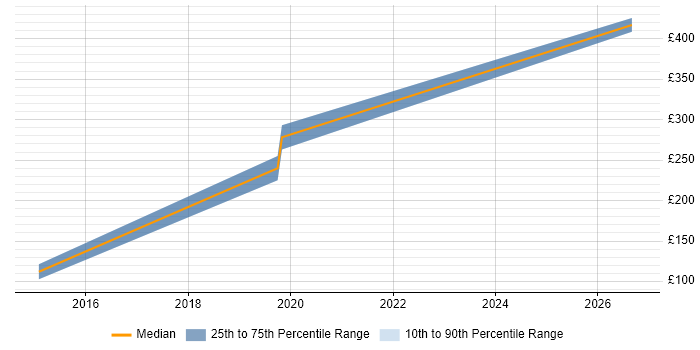 Contractor daily rate distribution trend for Senior Active Directory Engineer job vacancies in Cambridgeshire