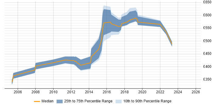 Contractor daily rate distribution trend for Senior Architect job vacancies in Cambridgeshire Contractor daily rate distribution trend for Senior Architect job vacancies in Cambridgeshire