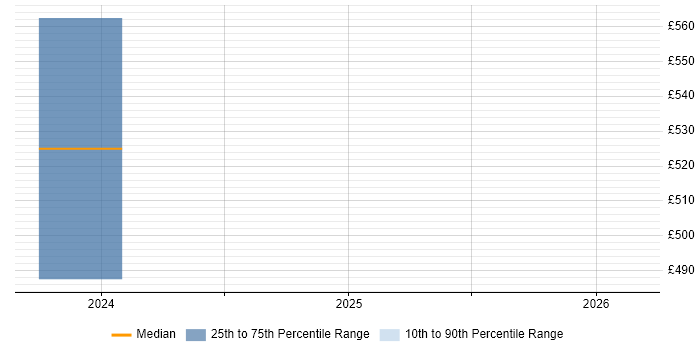 Contractor daily rate distribution trend for Senior Business Systems Analyst job vacancies in Cambridgeshire
