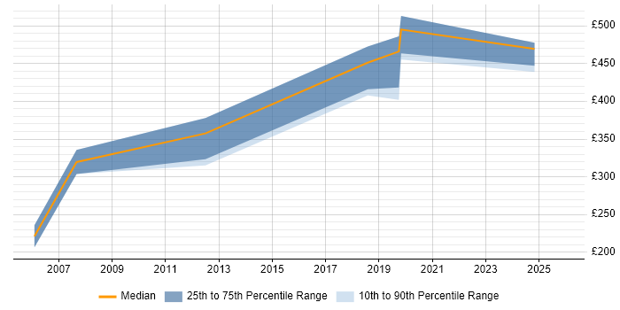 Contractor daily rate distribution trend for Senior Data Warehouse Specialist job vacancies in Cambridgeshire