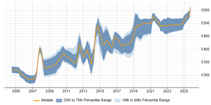 Contractor daily rate distribution trend for Senior Developer job vacancies in Cambridgeshire