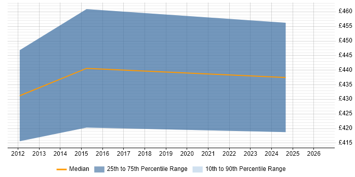 Contractor daily rate distribution trend for Senior Development Engineer job vacancies in Cambridgeshire
