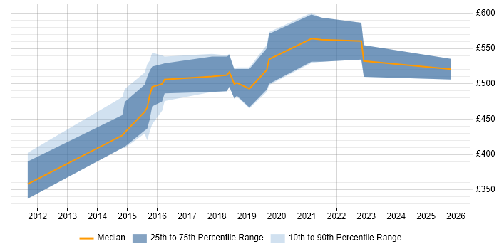 Contractor daily rate distribution trend for Senior DevOps Engineer job vacancies in Cambridgeshire