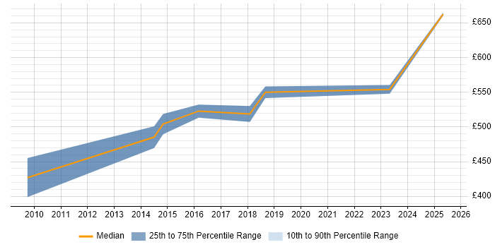 Contractor daily rate distribution trend for Senior Infrastructure Project Manager job vacancies in Cambridgeshire Contractor daily rate distribution trend for Senior Infrastructure Project Manager job vacancies in Cambridgeshire