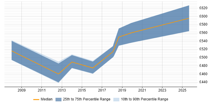 Contractor daily rate distribution trend for Senior IT Manager job vacancies in Cambridgeshire