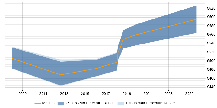 Contractor daily rate distribution trend for Senior IT Project Manager job vacancies in Cambridgeshire