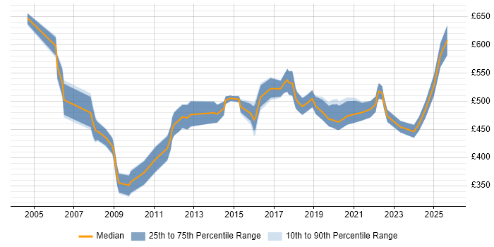 Contractor daily rate distribution trend for Senior Manager job vacancies in Cambridgeshire