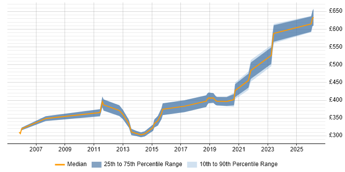 Contractor daily rate distribution trend for Senior Network Engineer job vacancies in Cambridgeshire