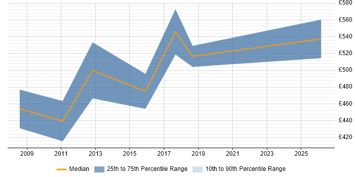 Contractor daily rate distribution trend for Senior Programme Manager job vacancies in Cambridgeshire