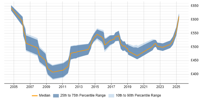 Contractor daily rate distribution trend for Senior Project Manager job vacancies in Cambridgeshire