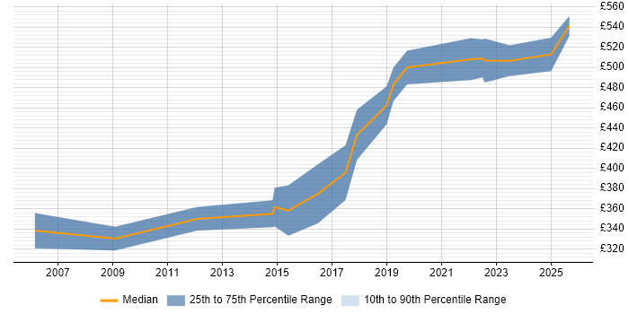 Contractor daily rate distribution trend for Senior Software Developer job vacancies in Cambridgeshire Contractor daily rate distribution trend for Senior Software Developer job vacancies in Cambridgeshire