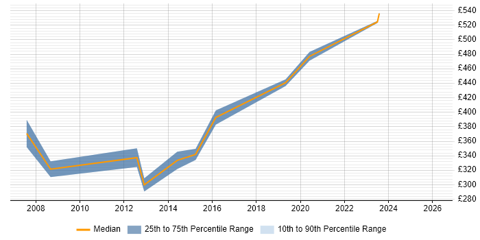 Contractor daily rate distribution trend for Senior Systems Administrator job vacancies in Cambridgeshire