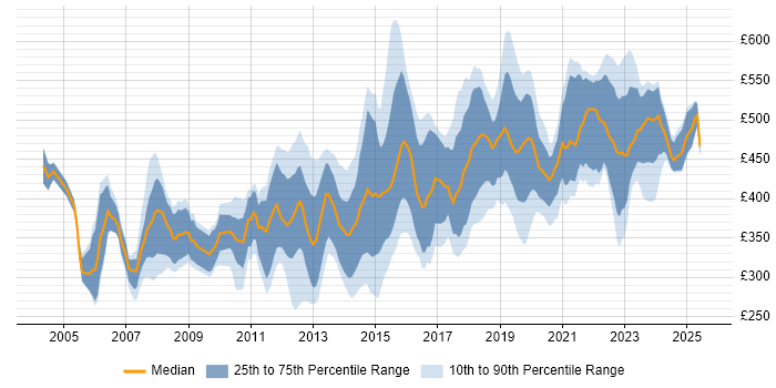 Contractor daily rate distribution trend for Senior job vacancies in Cambridgeshire Contractor daily rate distribution trend for Senior job vacancies in Cambridgeshire