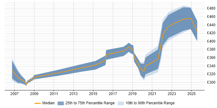 Contractor daily rate distribution trend for jobs in Cambridgeshire citing Server Management