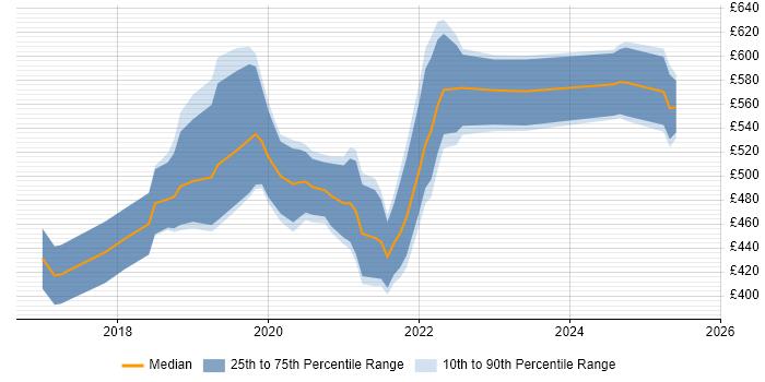 Contractor daily rate distribution trend for jobs in Cambridgeshire citing Serverless Contractor daily rate distribution trend for jobs in Cambridgeshire citing Serverless