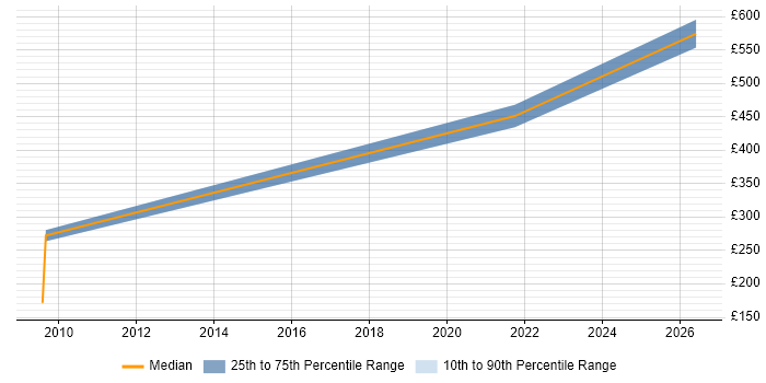 Contractor daily rate distribution trend for jobs in Cambridgeshire citing Service Asset and Configuration Management