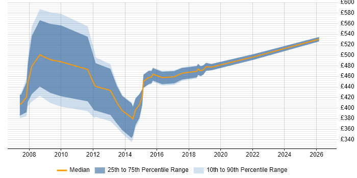 Contractor daily rate distribution trend for Service Delivery Manager job vacancies in Cambridgeshire