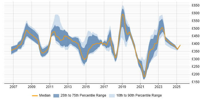 Contractor daily rate distribution trend for jobs in Cambridgeshire citing Service Delivery Contractor daily rate distribution trend for jobs in Cambridgeshire citing Service Delivery