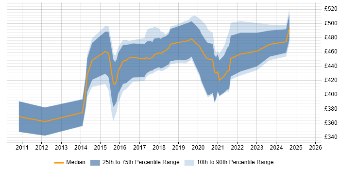 Contractor daily rate distribution trend for jobs in Cambridgeshire citing Service Design