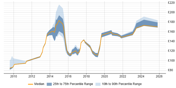 Contractor daily rate distribution trend for Service Desk Analyst job vacancies in Cambridgeshire