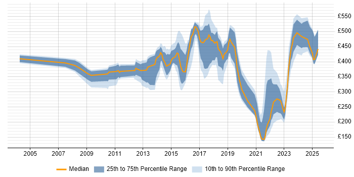 Contractor daily rate distribution trend for jobs in Cambridgeshire citing Service Management