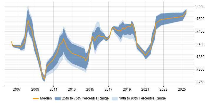 Contractor daily rate distribution trend for Service Manager job vacancies in Cambridgeshire Contractor daily rate distribution trend for Service Manager job vacancies in Cambridgeshire