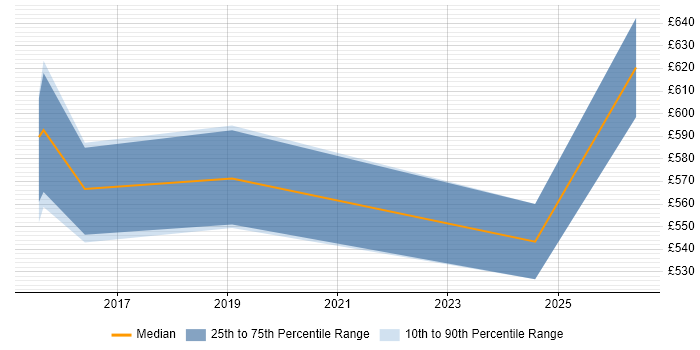 Contractor daily rate distribution trend for ServiceNow Architect job vacancies in Cambridgeshire