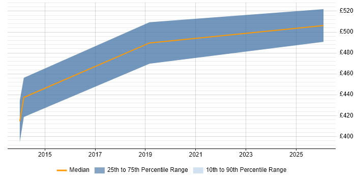 Contractor daily rate distribution trend for ServiceNow Manager job vacancies in Cambridgeshire