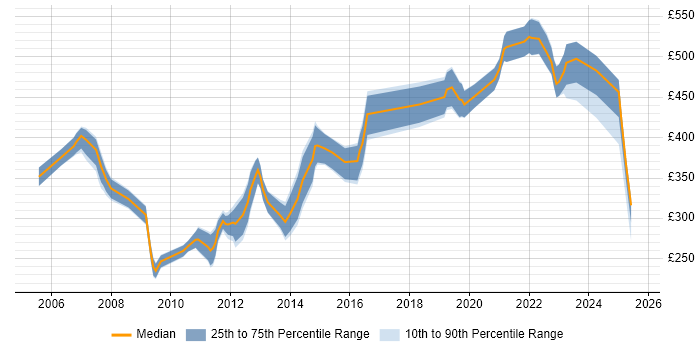 Contractor daily rate distribution trend for jobs in Cambridgeshire citing Shell Script
