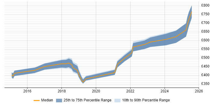 Contractor daily rate distribution trend for jobs in Cambridgeshire citing SIEM Contractor daily rate distribution trend for jobs in Cambridgeshire citing SIEM