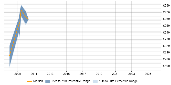 Contractor daily rate distribution trend for jobs in Cambridgeshire citing Siemens