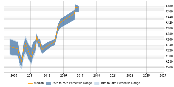 Contractor daily rate distribution trend for jobs in Cambridgeshire citing Silverlight