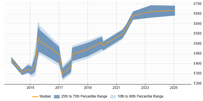 Contractor daily rate distribution trend for jobs in Cambridgeshire citing Sitecore Contractor daily rate distribution trend for jobs in Cambridgeshire citing Sitecore