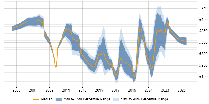 Contractor daily rate distribution trend for jobs in Cambridgeshire citing SLA