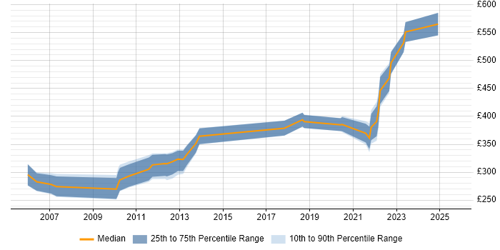 Contractor daily rate distribution trend for jobs in Cambridgeshire citing SNMP
