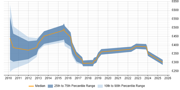 Contractor daily rate distribution trend for jobs in Cambridgeshire citing Social Media
