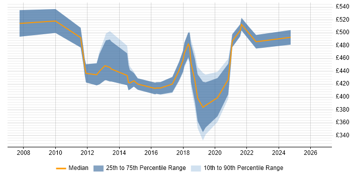 Contractor daily rate distribution trend for jobs in Cambridgeshire citing Software Delivery